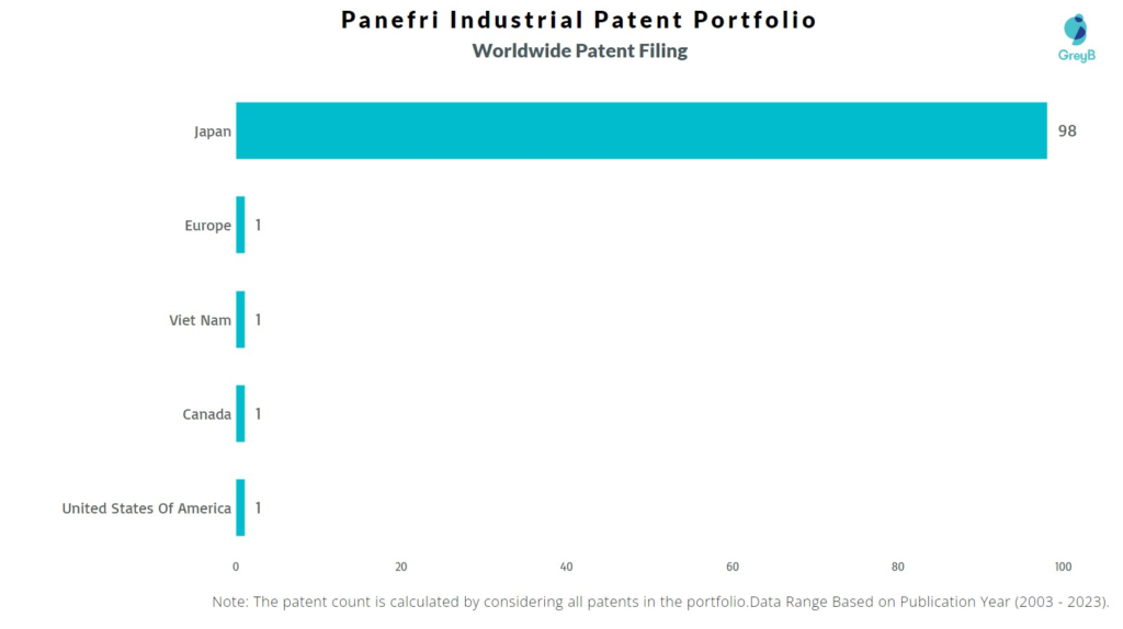 Panefri Industrial Worldwide Patent Filing