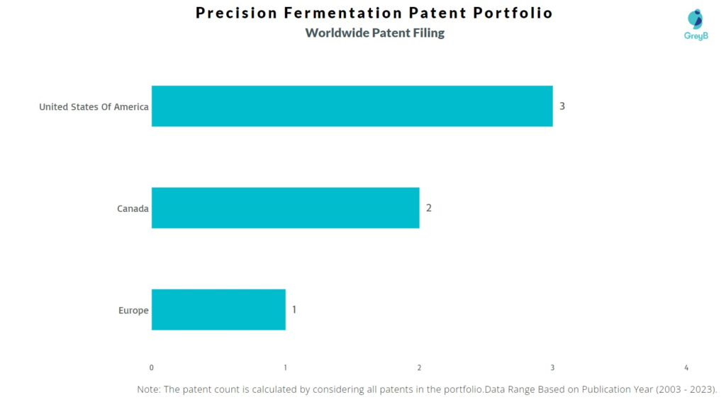 Precision Fermentation Worldwide Patent Filing