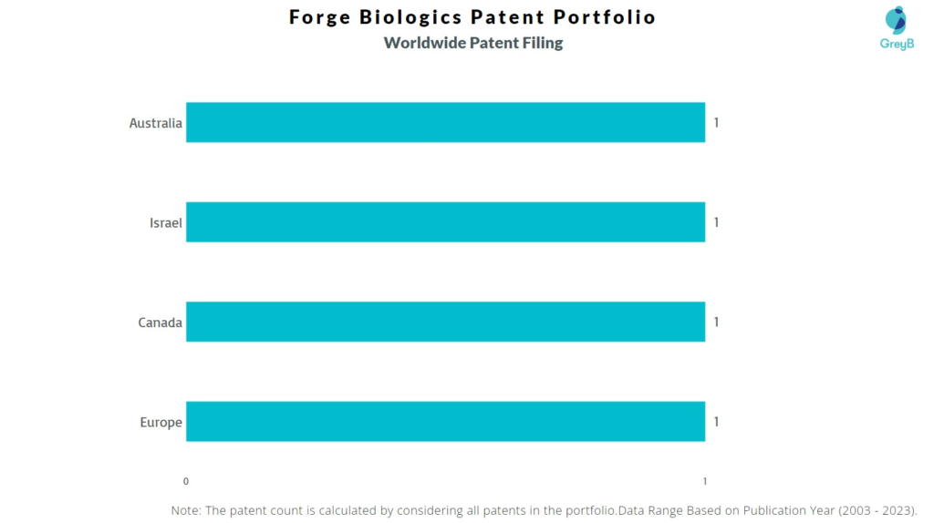 Forge Biologics Worldwide Patent Filing