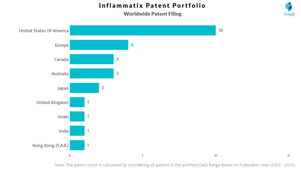 Inflammatix Worldwide Patent Filing