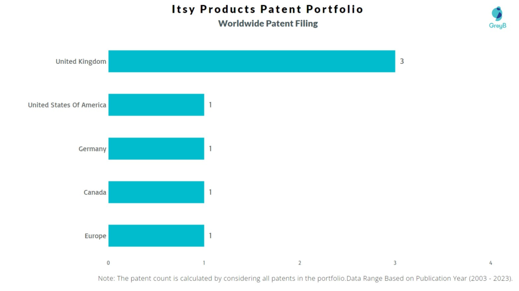 Itsy Products Worldwide Patent Filing