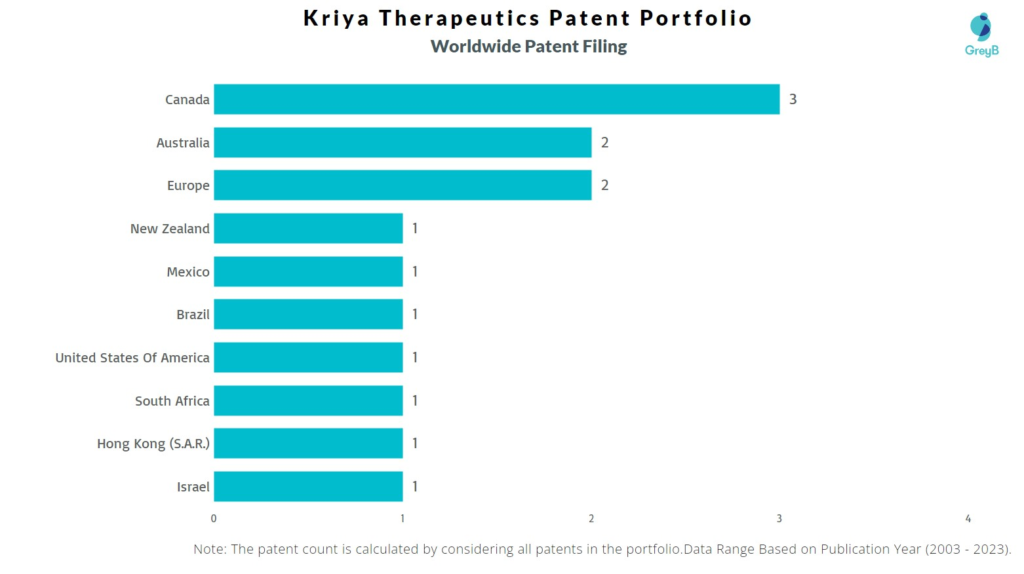 Kriya Therapeutics Worldwide Patent Trend