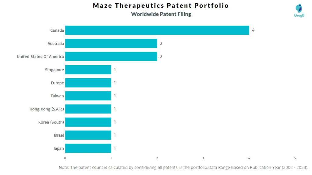 Maze Therapeutics Worldwide Patent Filing