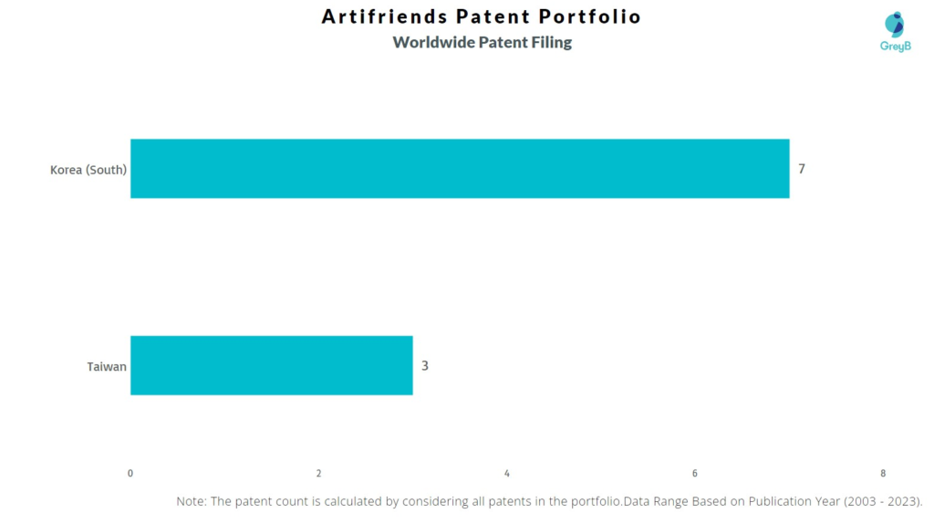 Artifriends Worldwide Patent Filing