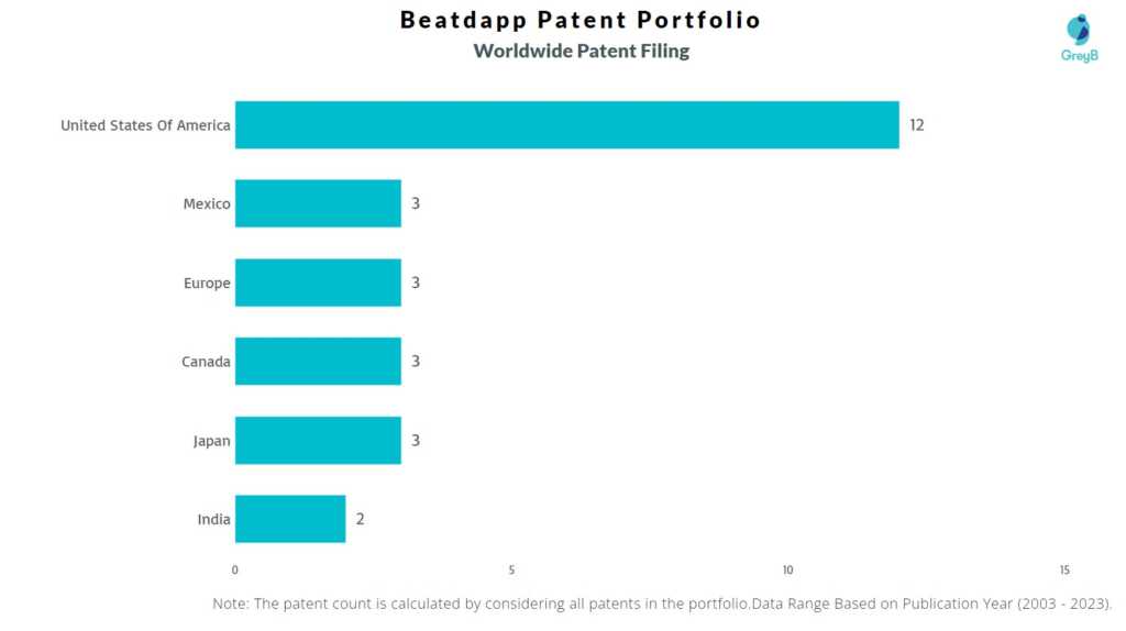 Beatdapp Worldwide Patent Filing