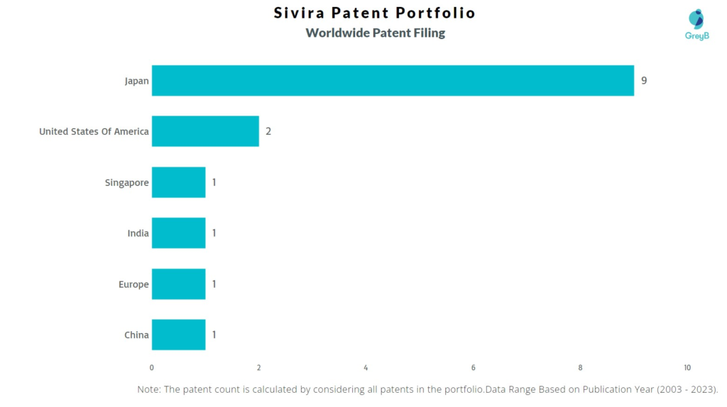 Sivira Worldwide Patent Filing