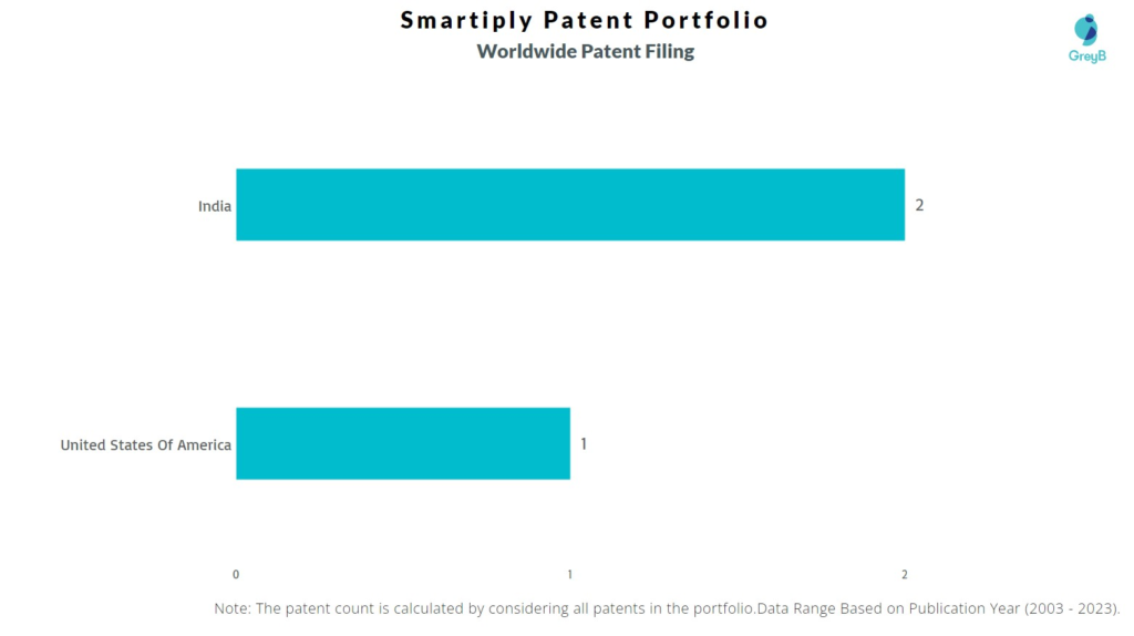 Smartiply Worldwide Patent Filing