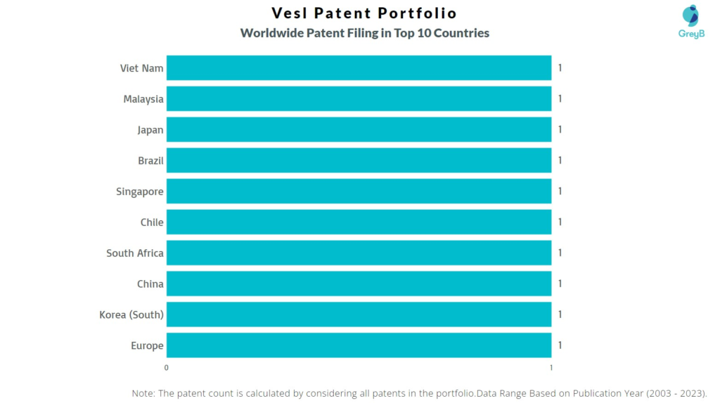 Vesl Pte. Ltd Worldwide Patent Filing