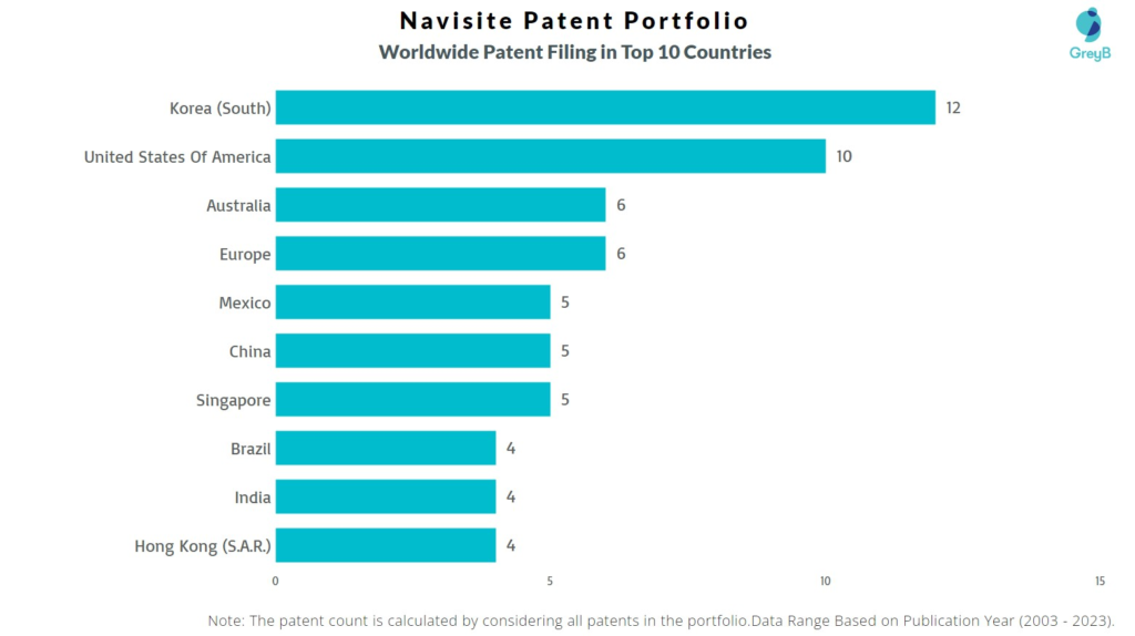Navisite Worldwide Patent Filing