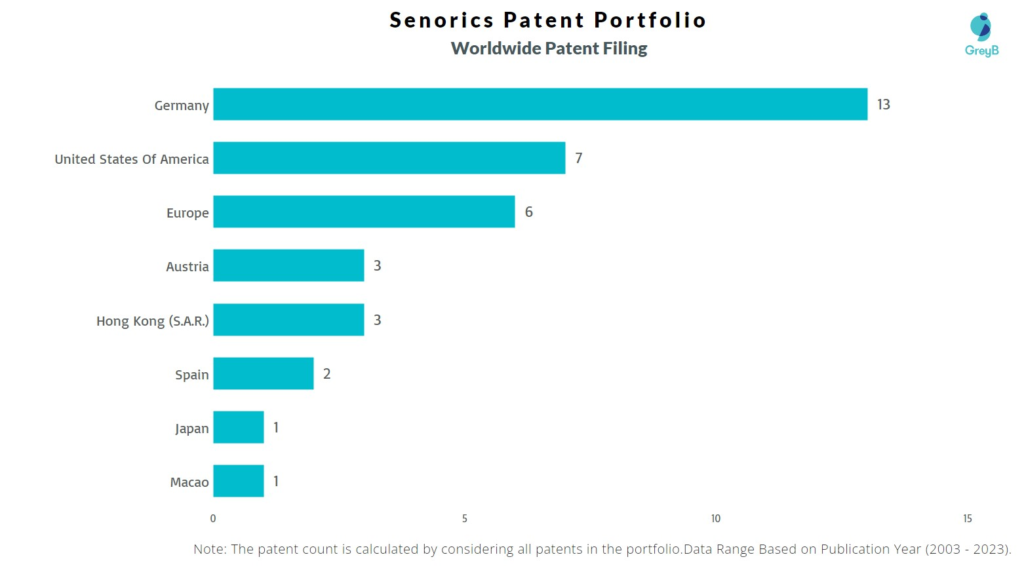 Senorics Worldwide Patent Filing