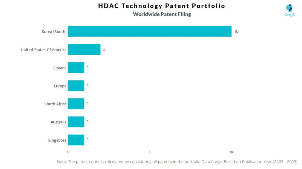 HDAC Technology Worldwide Patent Filing