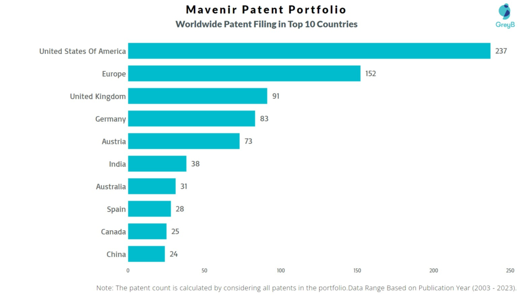 Mavenir Worldwide Patent Filing