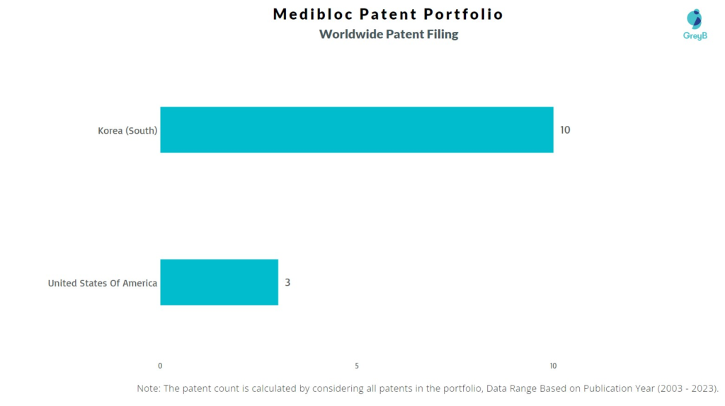 Medibloc Worldwide Patent Filing