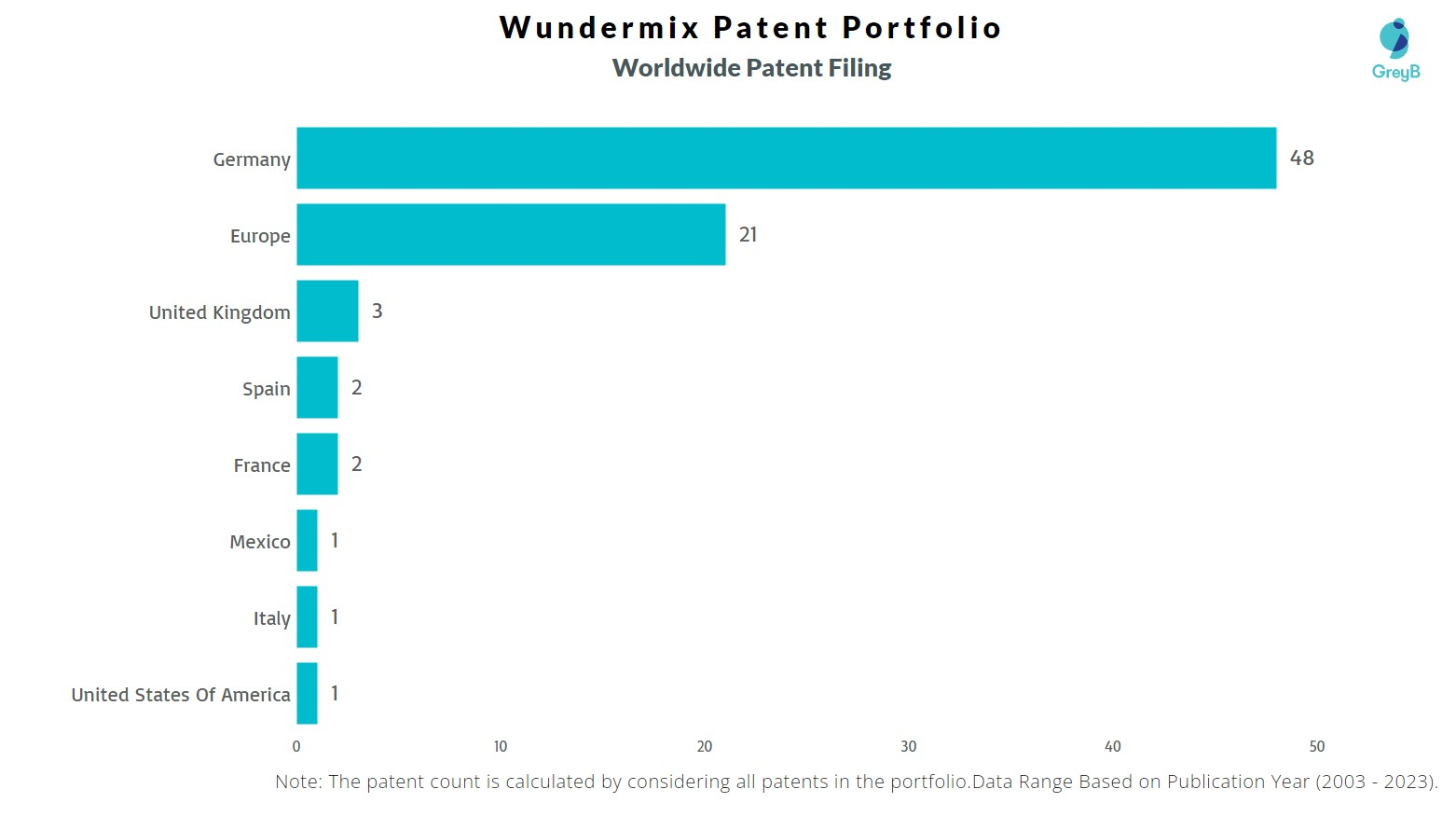 Wundermix Worldwide Patent Filing