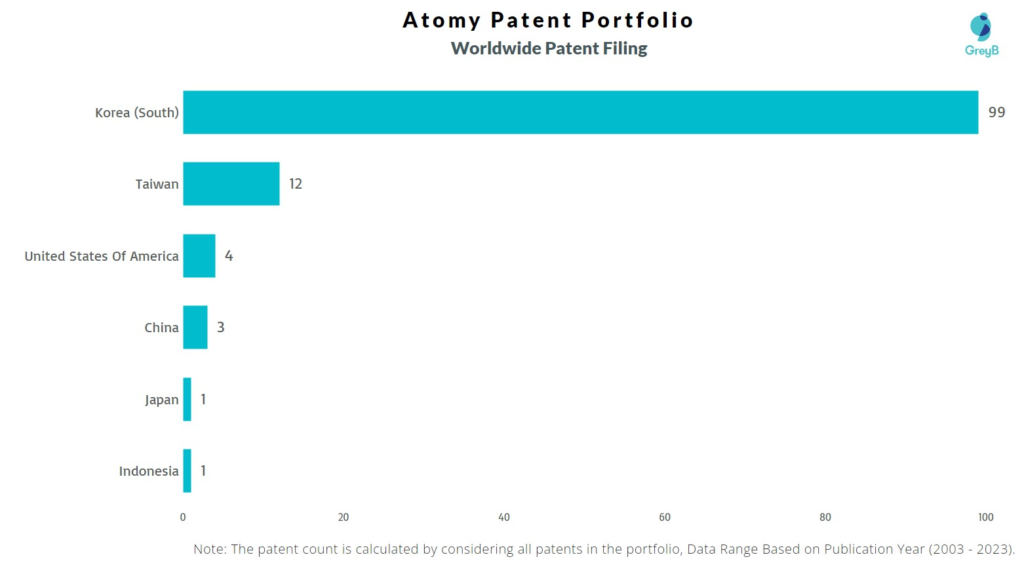 Atomy Worldwide Patent Filing
