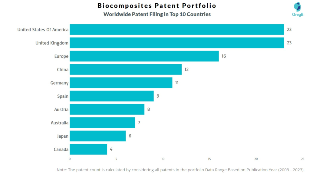 Biocomposites Worldwide Patent Filing
