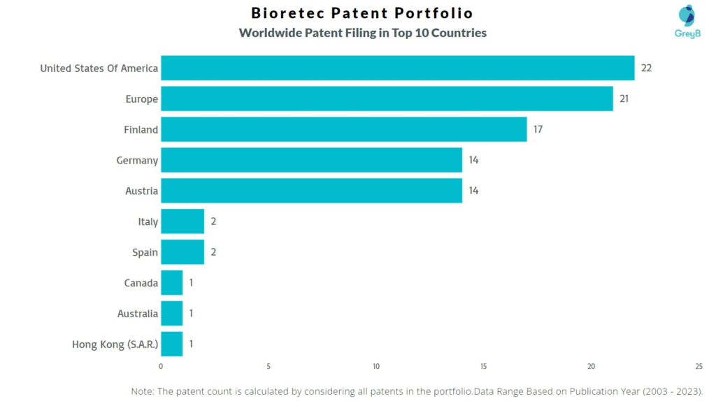 Bioretec Worldwide Patent Filing