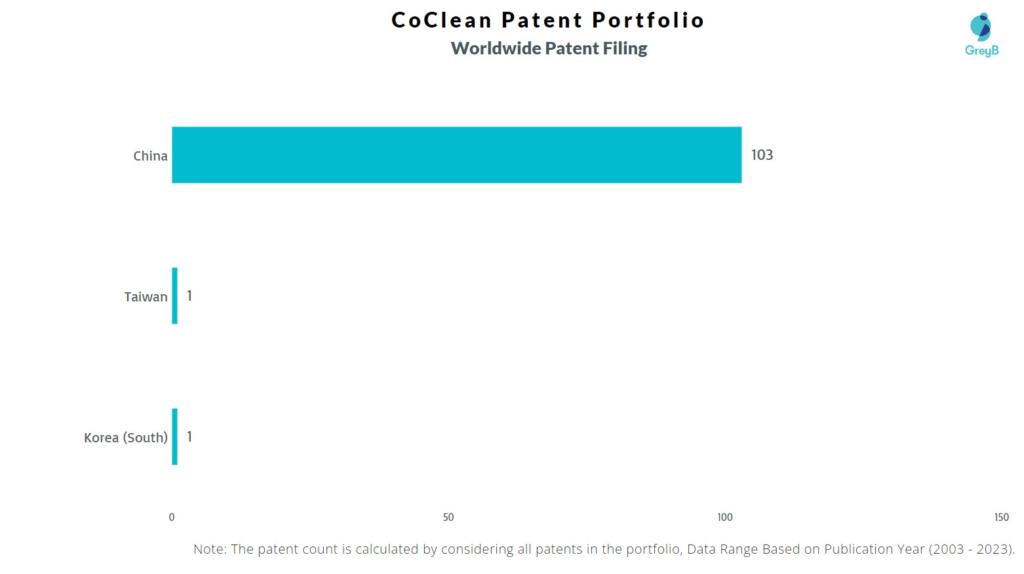 CoClean Worldwide Patent Filing