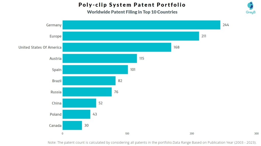 Poly-clip System Worldwide Patent Filing