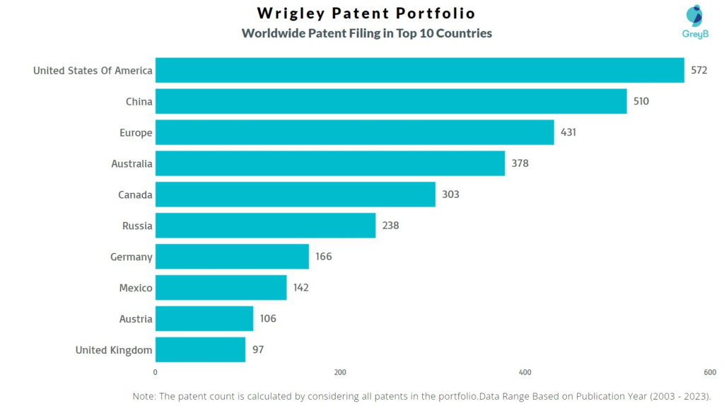 Wrigley Worldwide Patent Filing