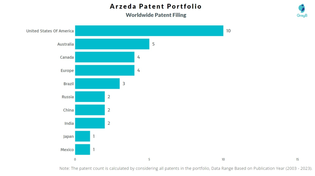 Arzeda Worldwide Patent Filing