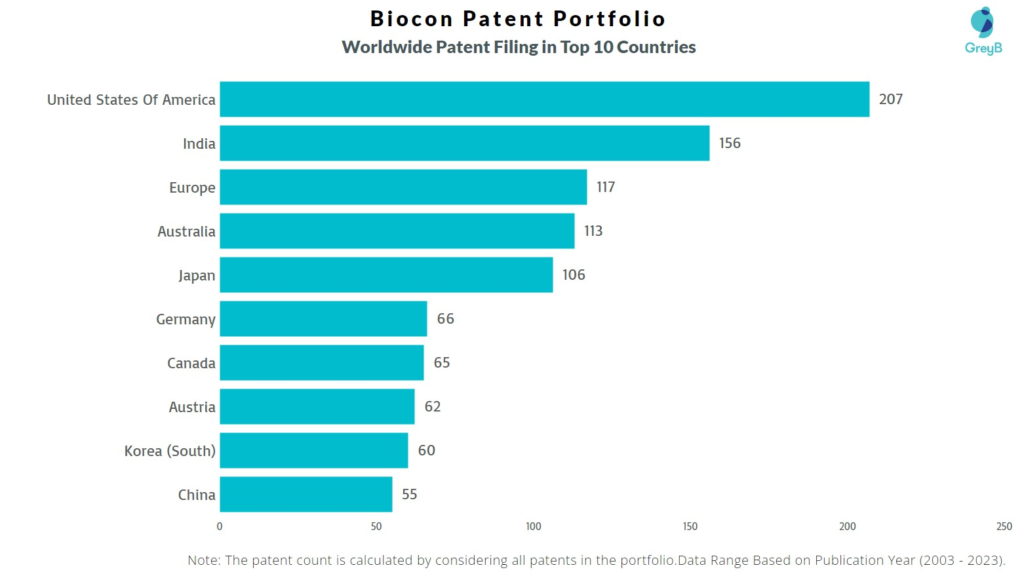 Biocon Worldwide Patent Filing
