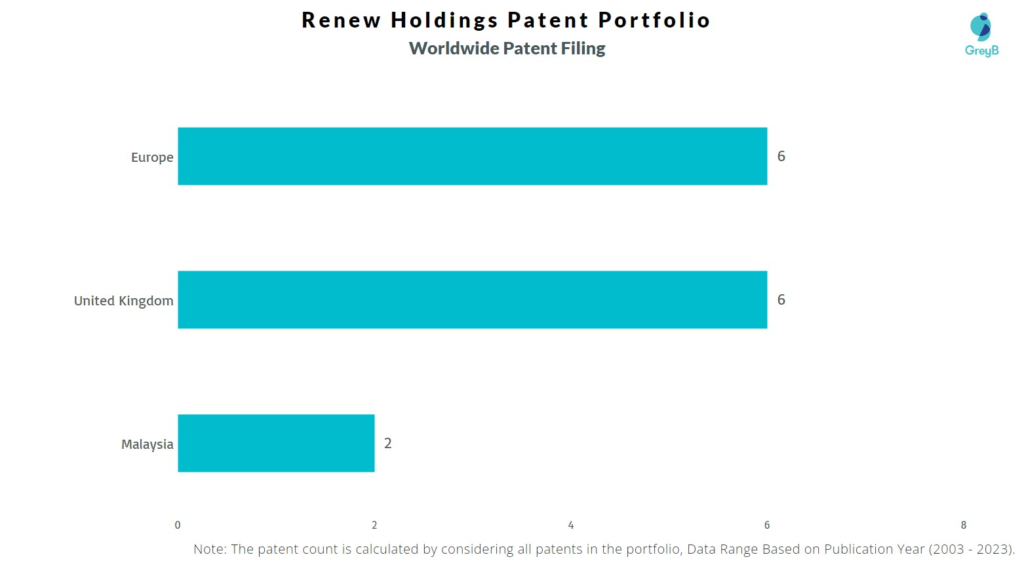 Renew Holdings Worldwide Patent Filing
