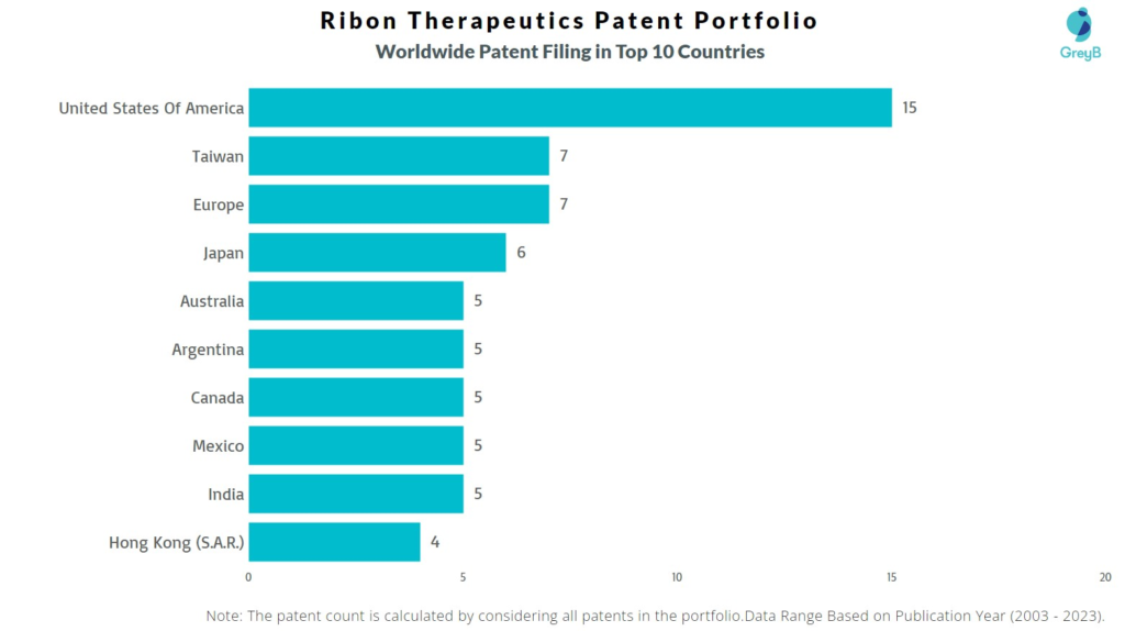 Ribon Therapeutics Worldwide Patent Filing
