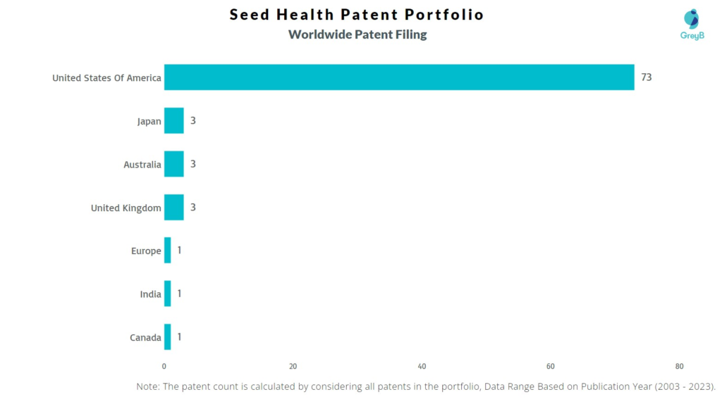 Seed Health Worldwide Patent Filing