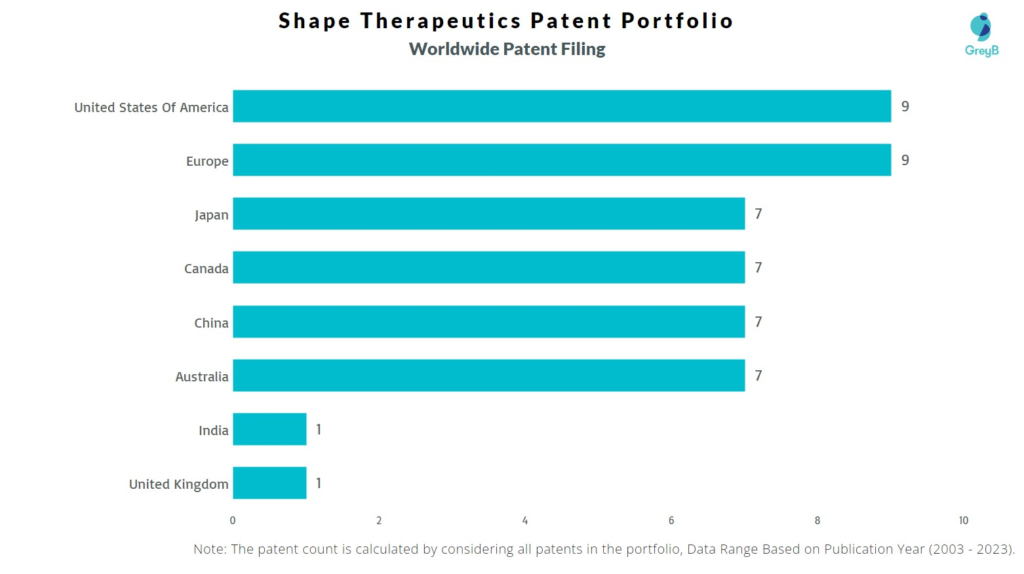 Shape Therapeutics Worldwide Patent Filing