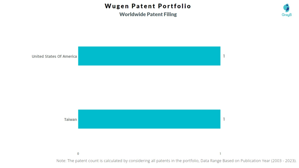 Wugen Worldwide Patent Filing