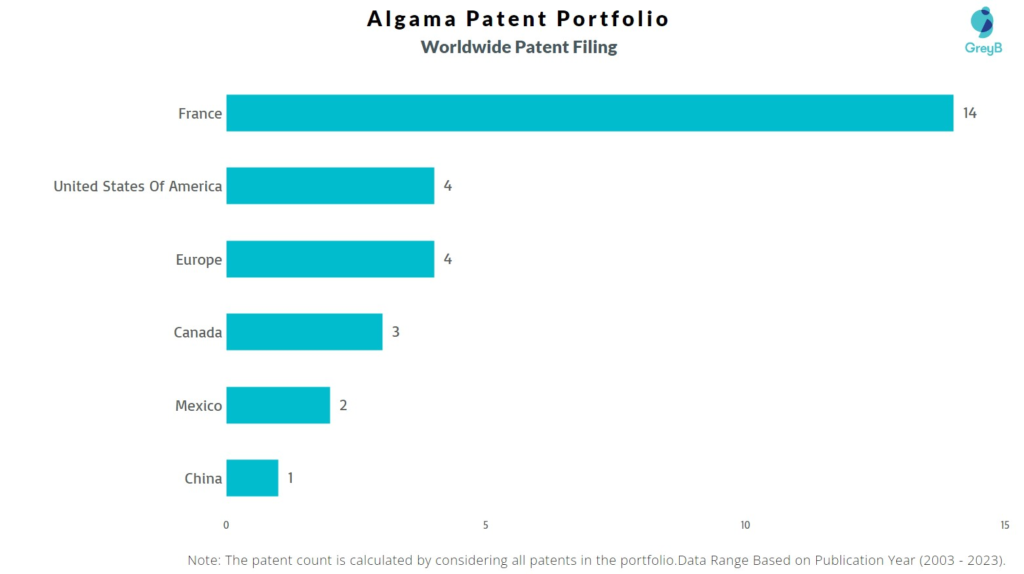 Algama Worldwide Patent Filing