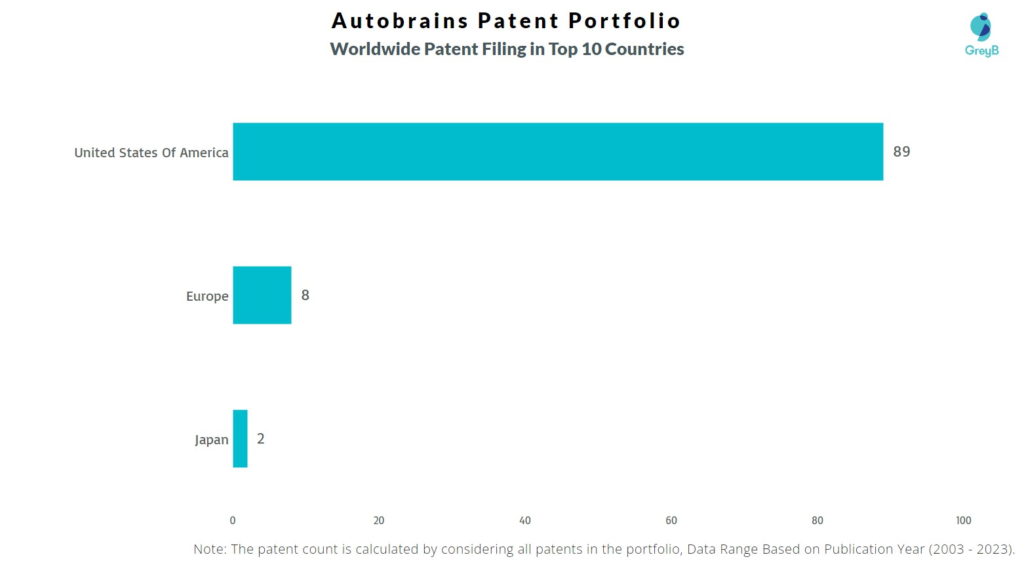 Autobrains Worldwide Patent Filing