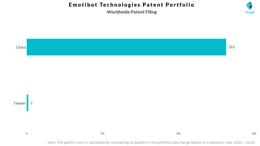 Emotibot Technologies Worldwide Patent Filing