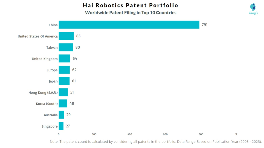 Hai Robotics Worldwide Patent Filing