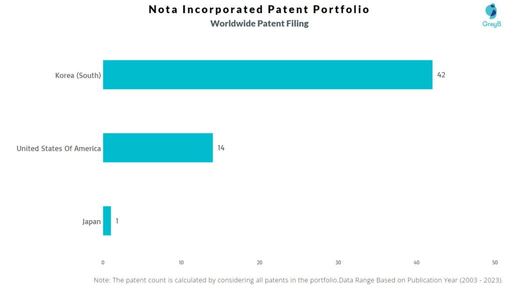 Nota Incorporated Worldwide Patent Filing