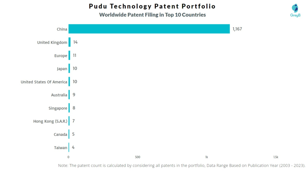 Pudu Technology Worldwide Pstent Filing