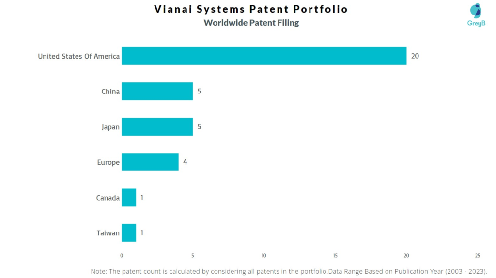 Vianai Systems Worldwide Patent Filing