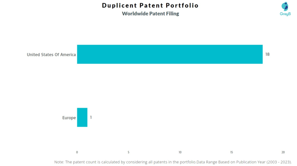 Duplicent Worldwide Patent Filing