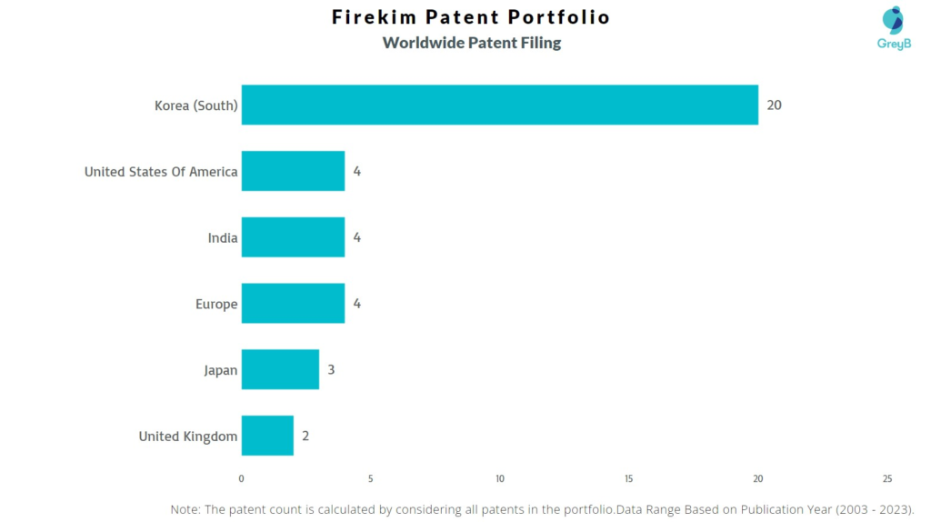 Firekim Worldwide Patent Filing