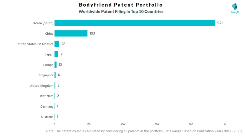 Bodyfriend Worldwide Patent Filing