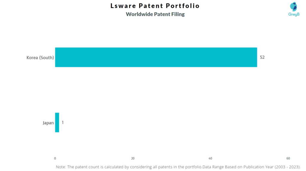 Lsware Worldwide Patent Filing