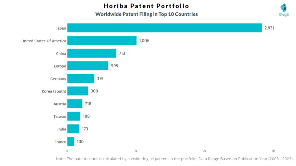 Horiba Worldwide Patent Filing