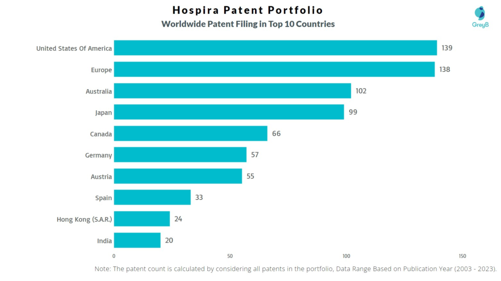 Hospira Worldwide Patent Filing