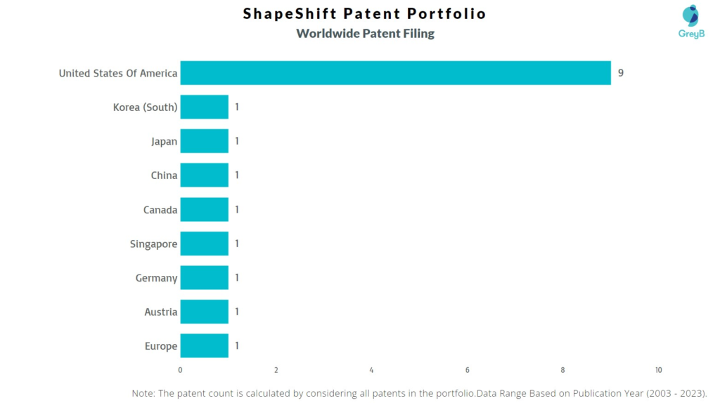 ShapeShift Worldwide Patent Filing