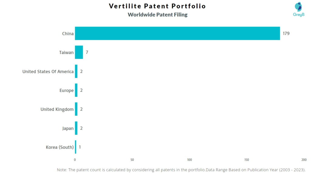 Vertilite Worldwide Patent Filing