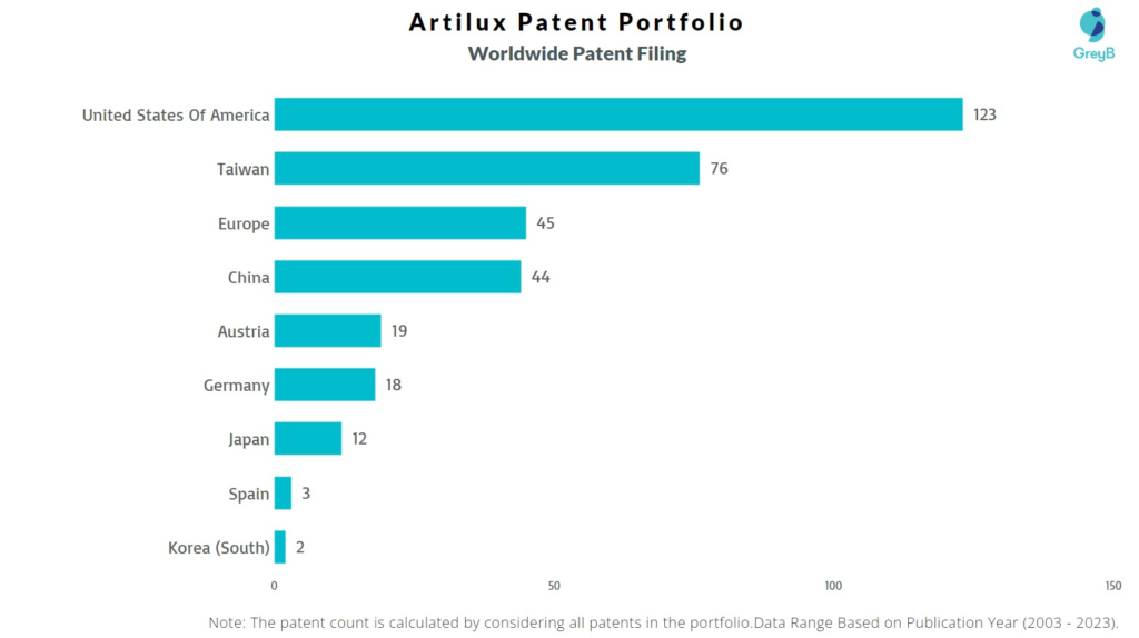 Artilux Worldwide Patent Filing
