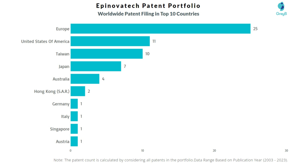 Epinovatech Worldwide Patent Filing