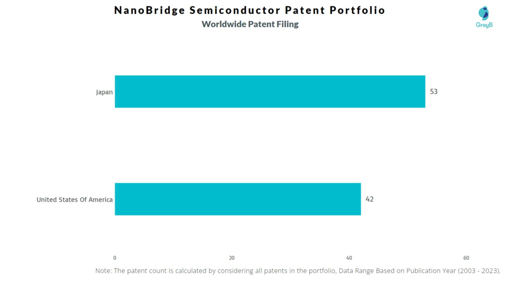 NanoBridge Semiconductor Worldwide Patent Filing