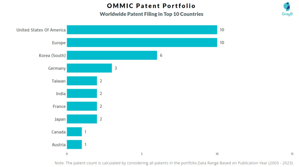 Ommic Worldwide Patent Filing